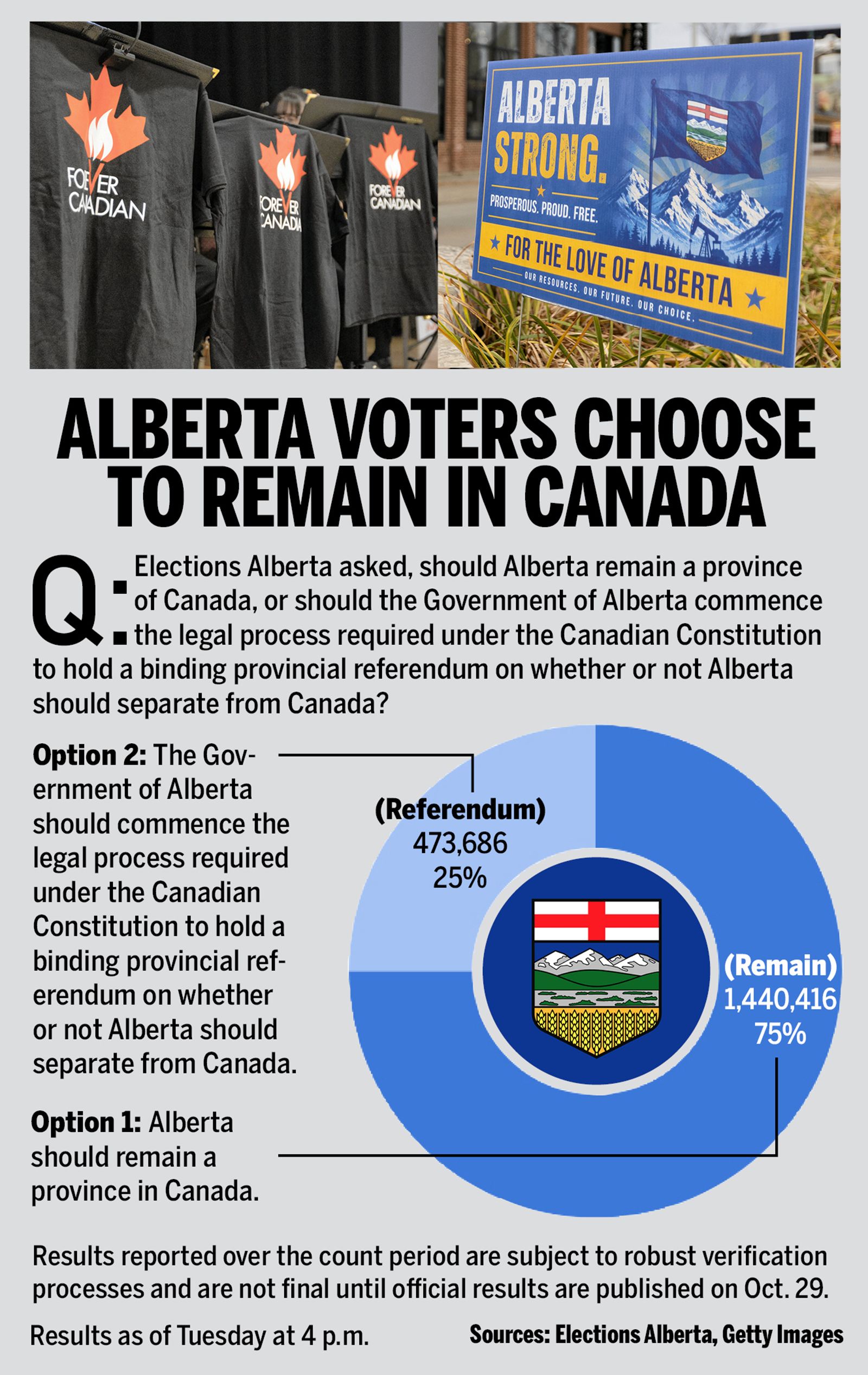 Alberta voters choose to remain in Canada. TORONTO SUN GRAPHIC