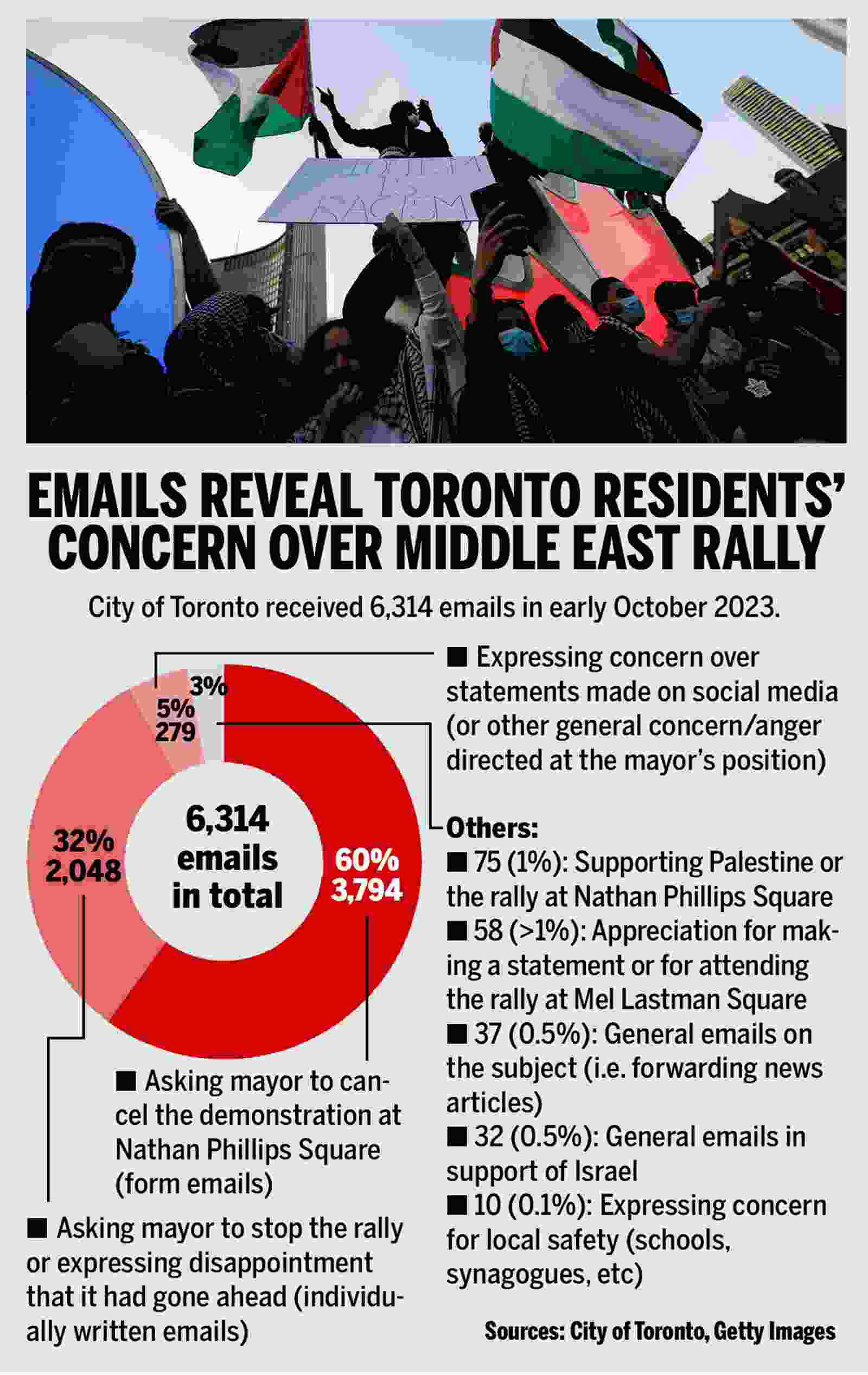 The City of Toronto received 6,314 emails in early October 2023. TORONTO SUN GRAPHIC